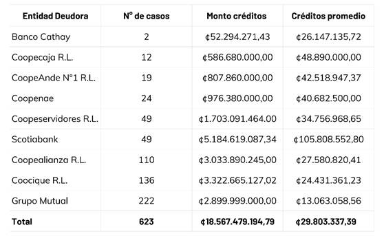 Tabla con el número de soluciones de vivienda generadas con recursos del FONAVI, según Entidad Autorizada en el 2024.
